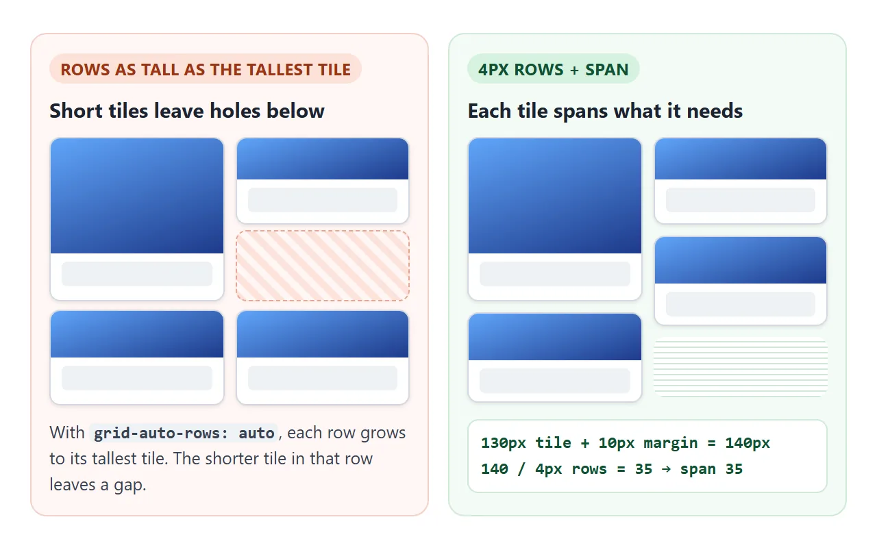 Tall rows leave holes under short tiles. 4px rows let each tile span exactly its own height.