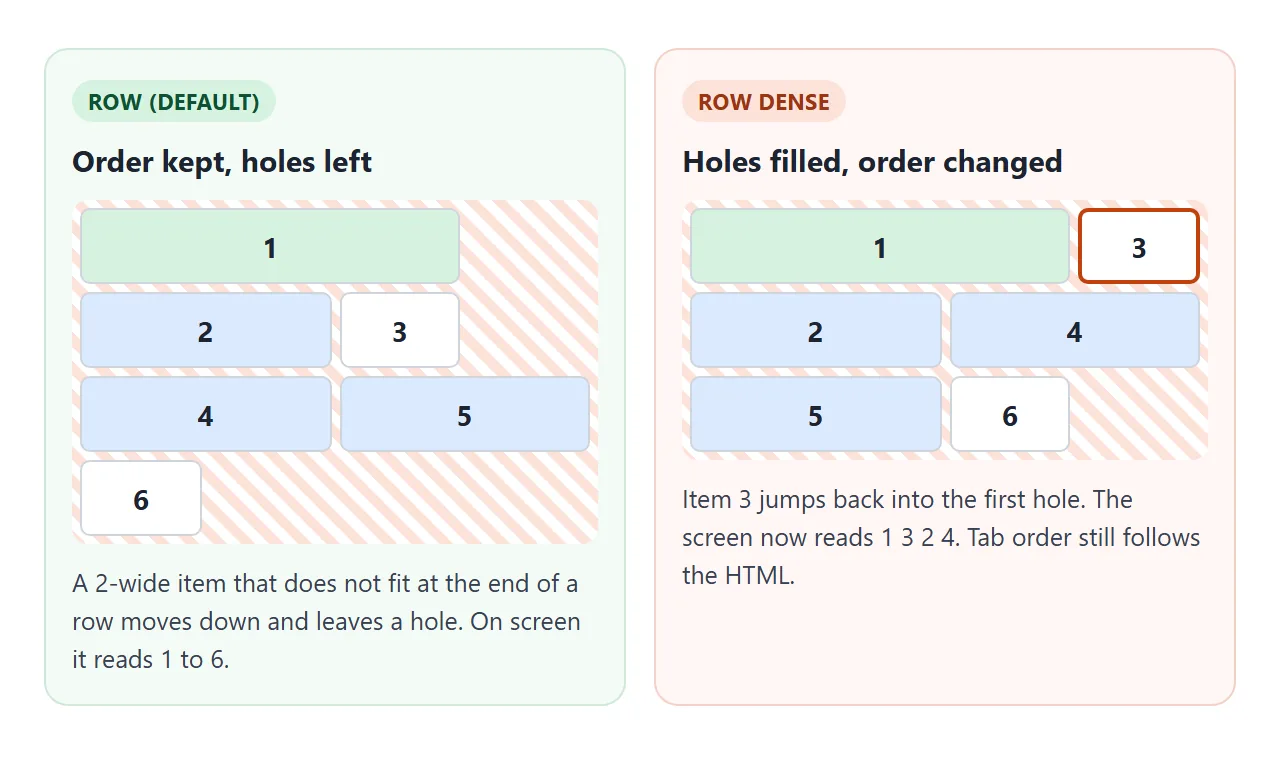 The default keeps order and leaves holes. dense fills them and reorders the screen.