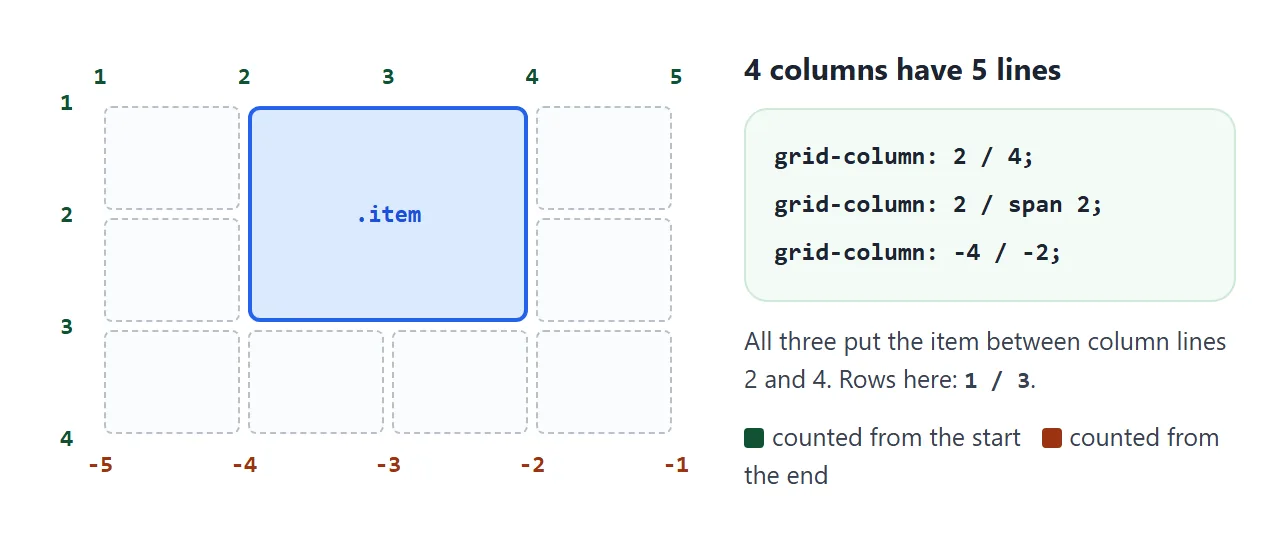 Four columns have five lines. Three ways to write the same placement.