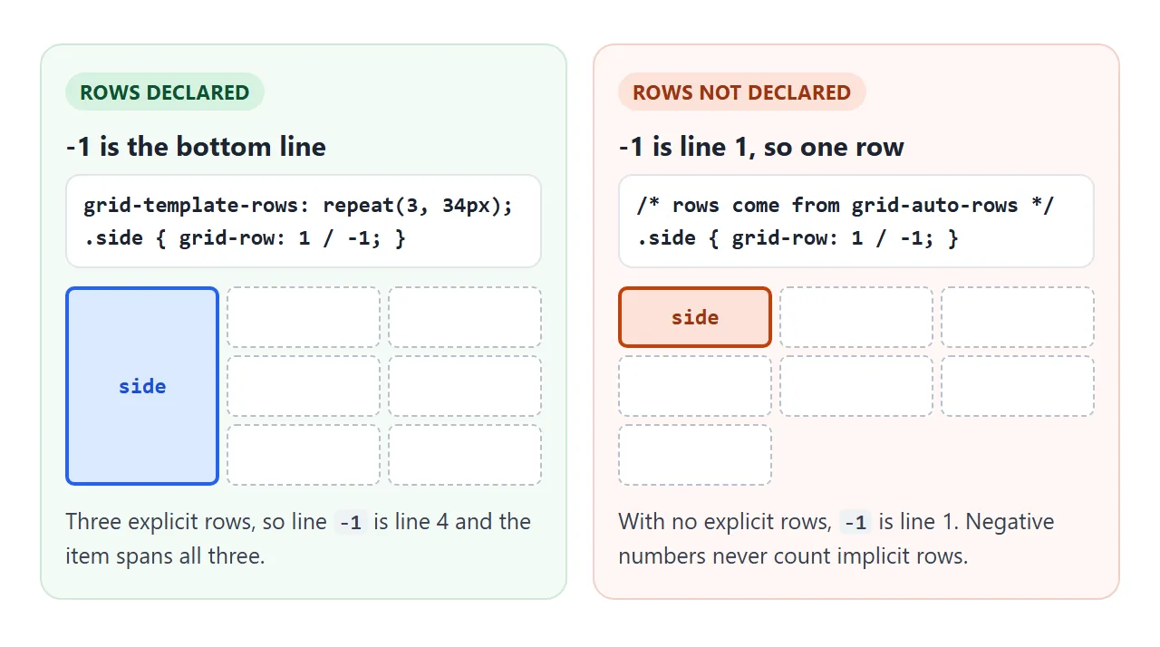 The same grid-row: 1 / -1 with and without declared rows.