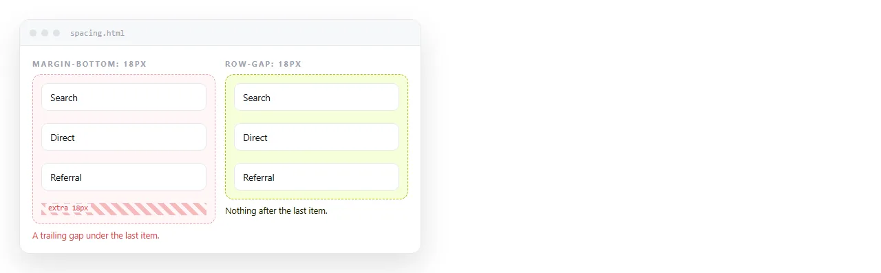 Two lists side by side, one spaced with margin-bottom and one with row-gap, showing the trailing space difference.