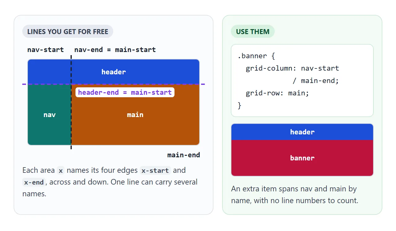 Area names turn into line names. An extra item can span areas by name.