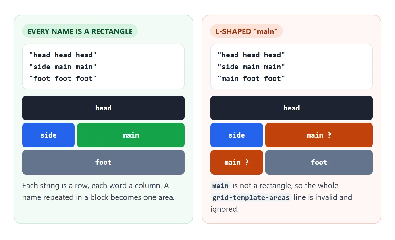 Each name must form a rectangle. An L-shaped area makes the whole declaration invalid.