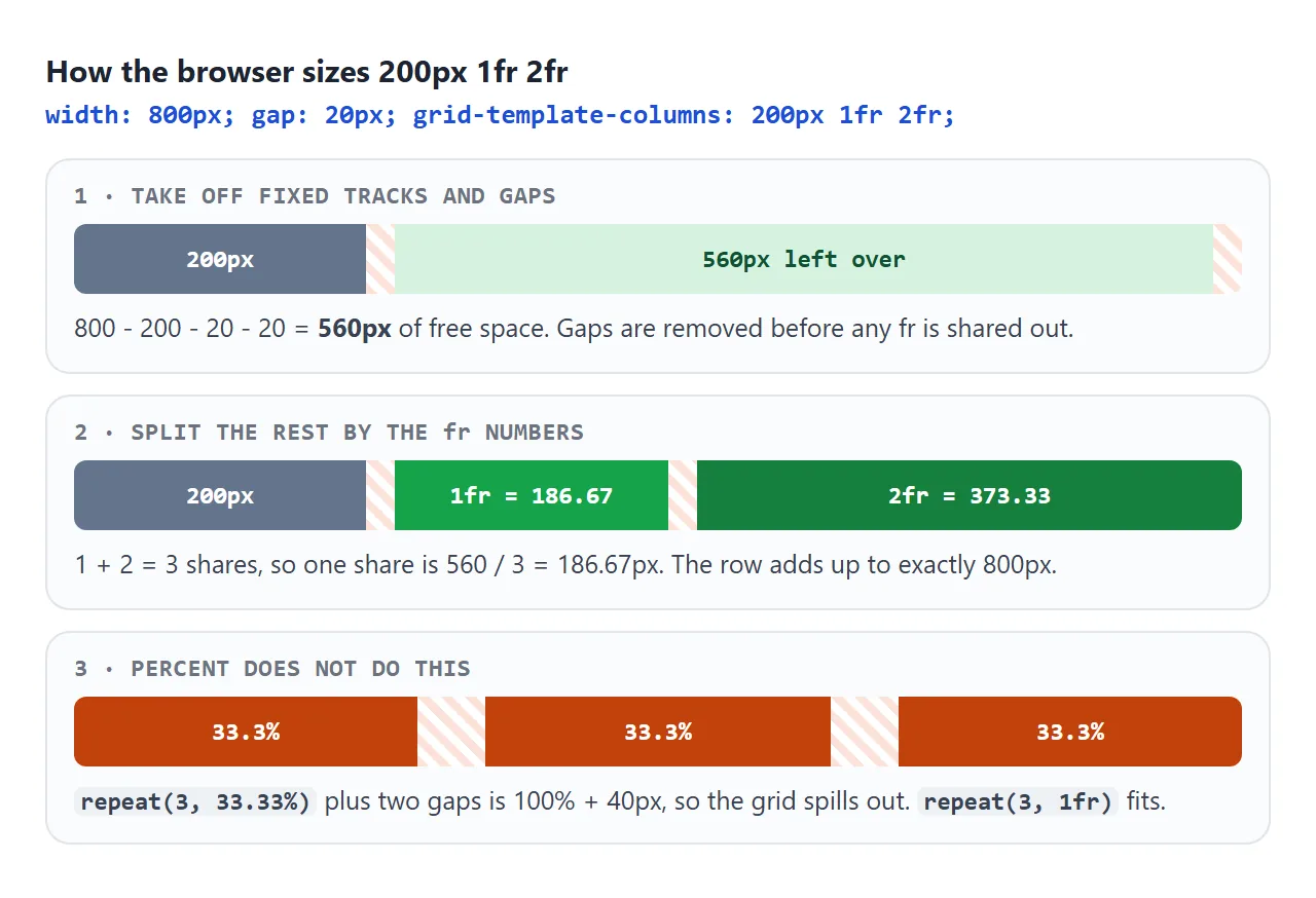 200px 1fr 2fr in an 800px grid with 20px gaps. fr shares what the fixed column and the gaps leave.
