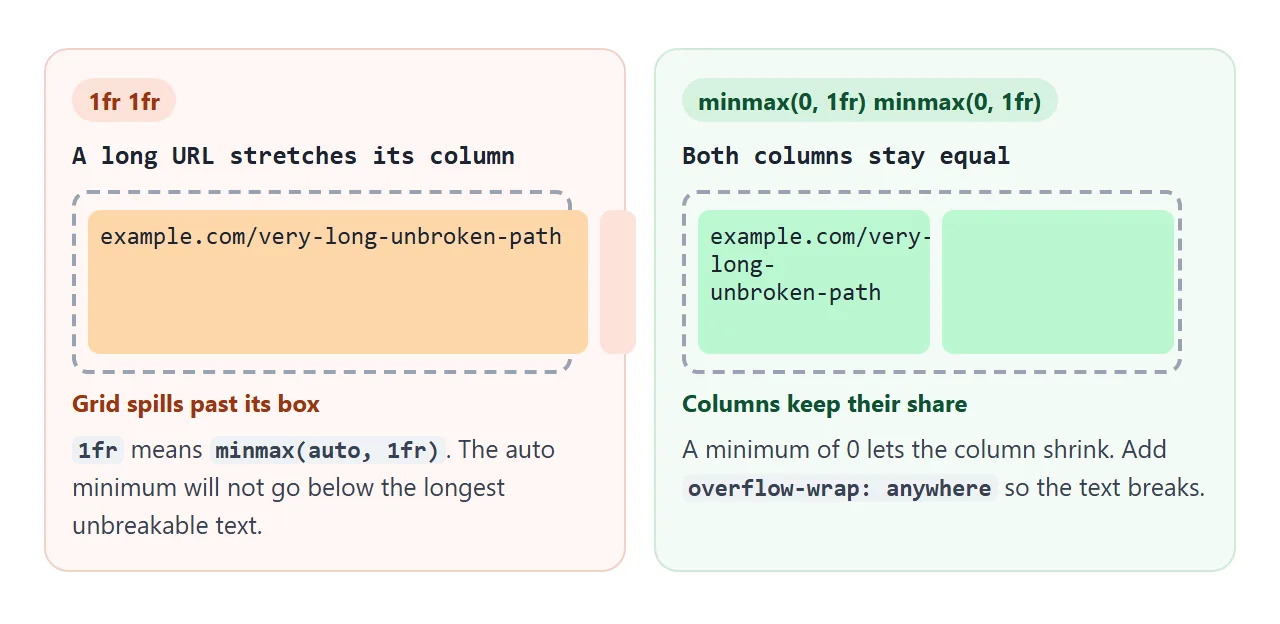 A long link stretches a plain 1fr column. minmax(0, 1fr) keeps the columns equal.