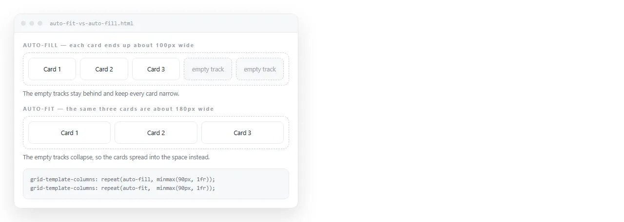 Two grids with three items each, one using auto-fill and one using auto-fit, showing different widths.