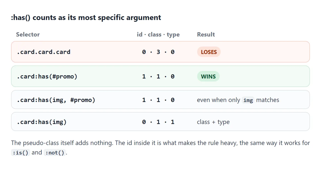 An id inside :has() outweighs three classes, even when a lighter argument is the one that matched.