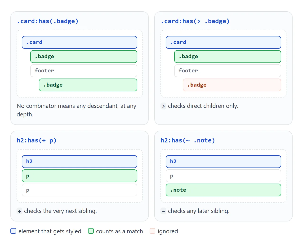 No combinator, >, + and ~: four directions from the same starting element.