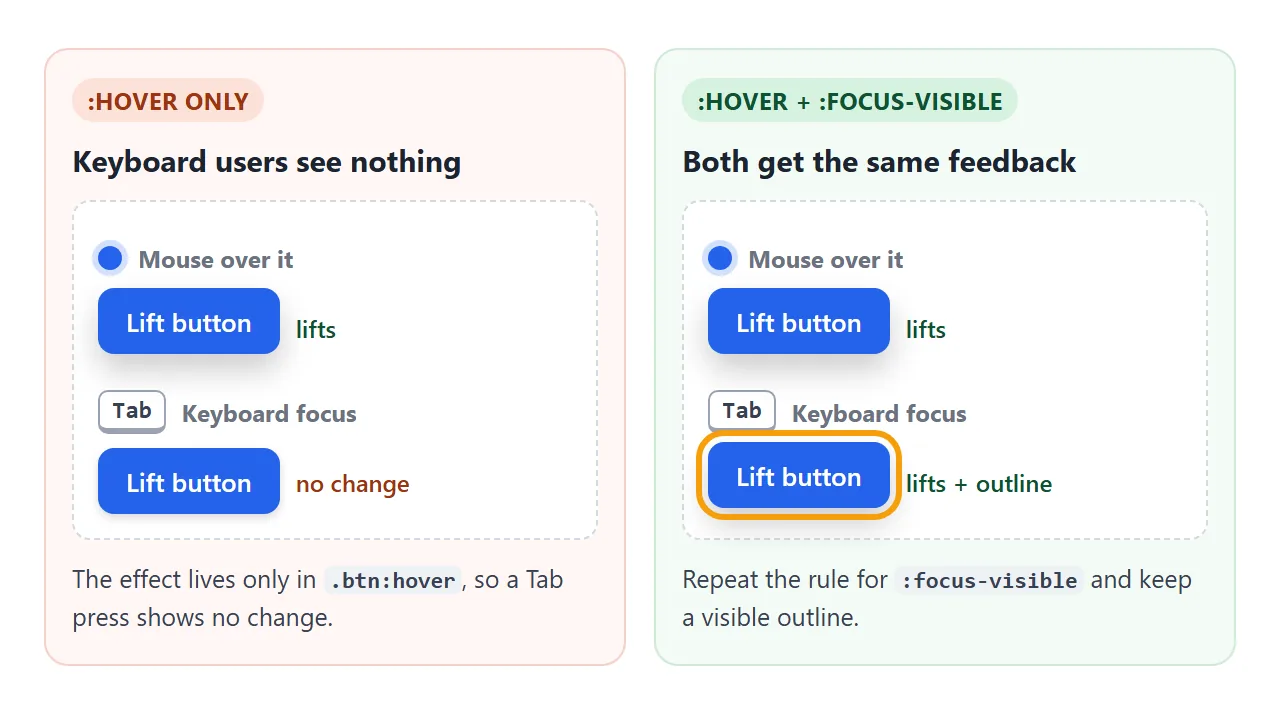 With only :hover, a Tab press shows no change. Adding :focus-visible gives keyboard readers the same lift.