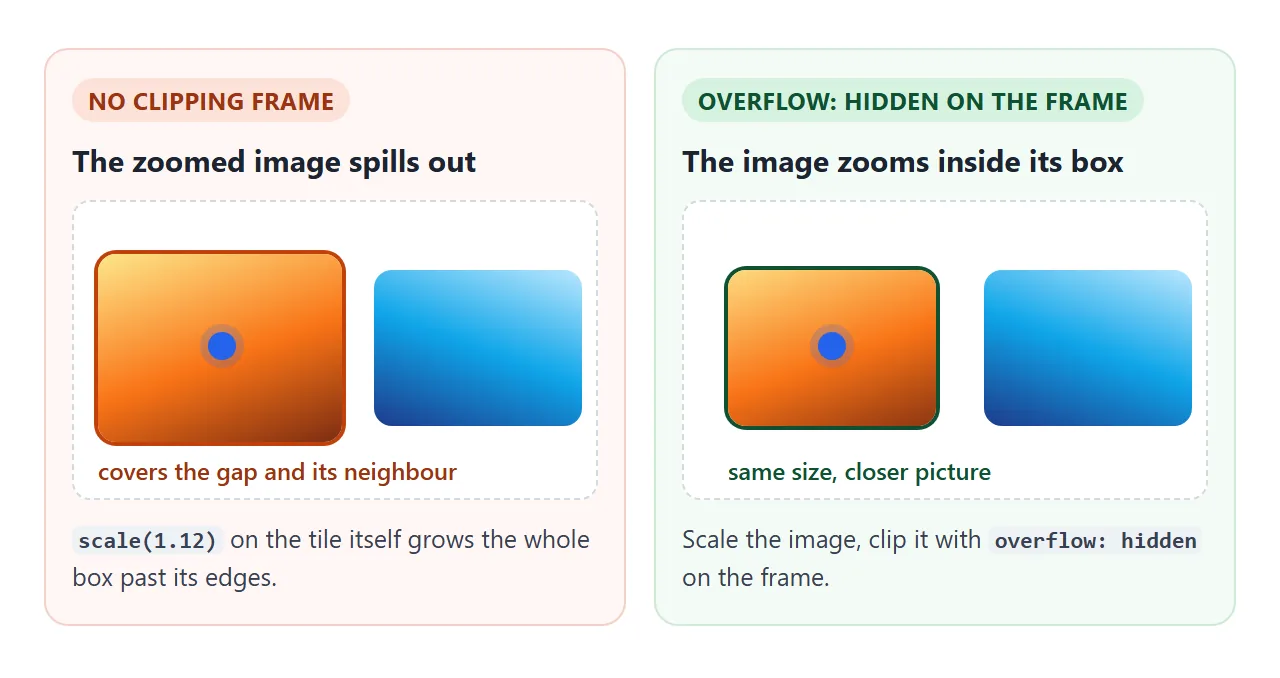 Scaling the tile itself spills over its neighbour. Scaling the image inside a clipping frame does not.