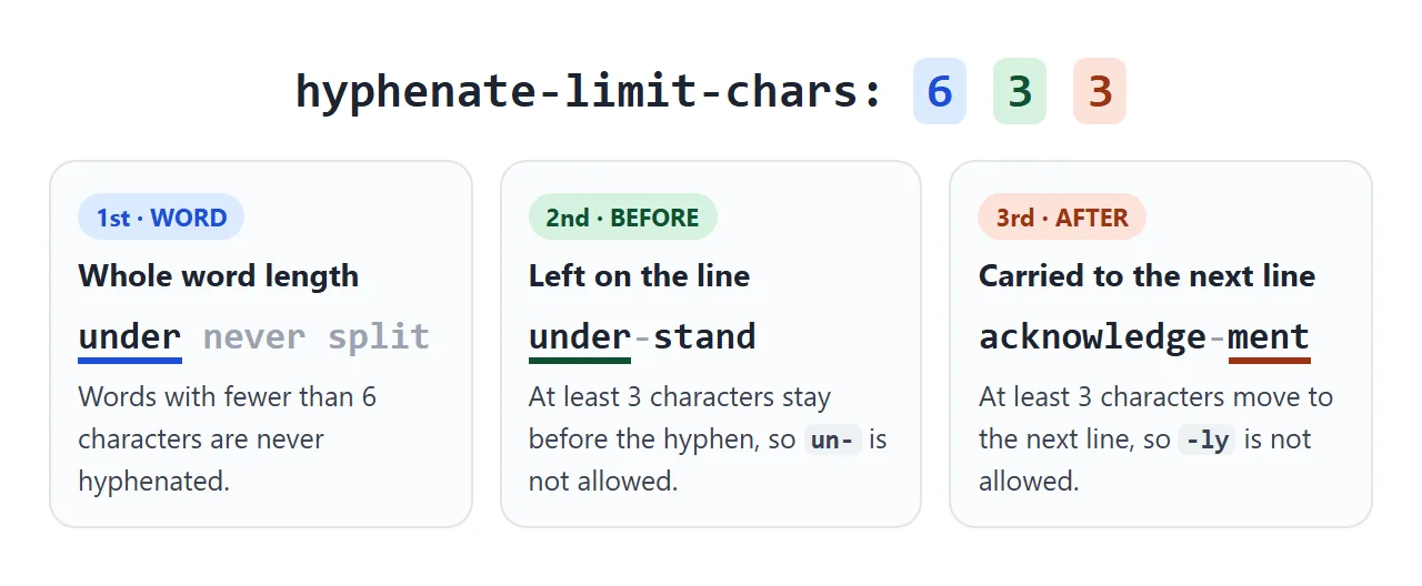 The first number is for the whole word, the second for the piece left on the line, the third for the piece carried down.