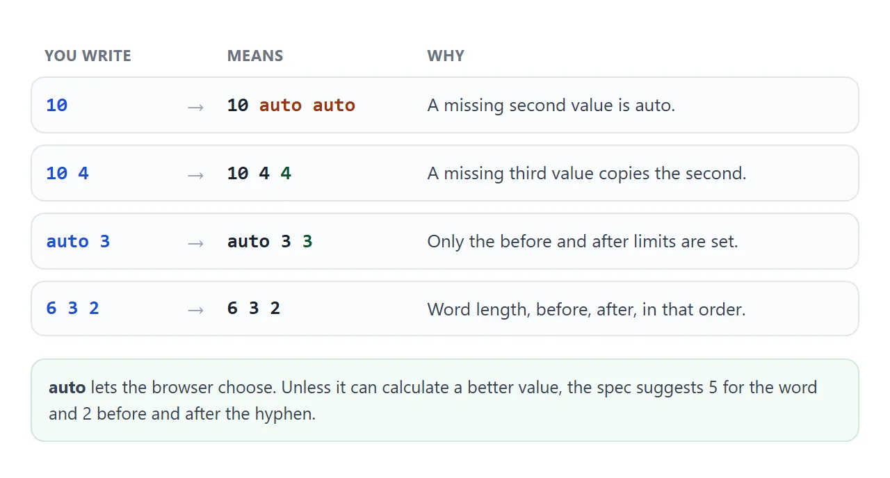 A missing second value becomes auto. A missing third value copies the second.