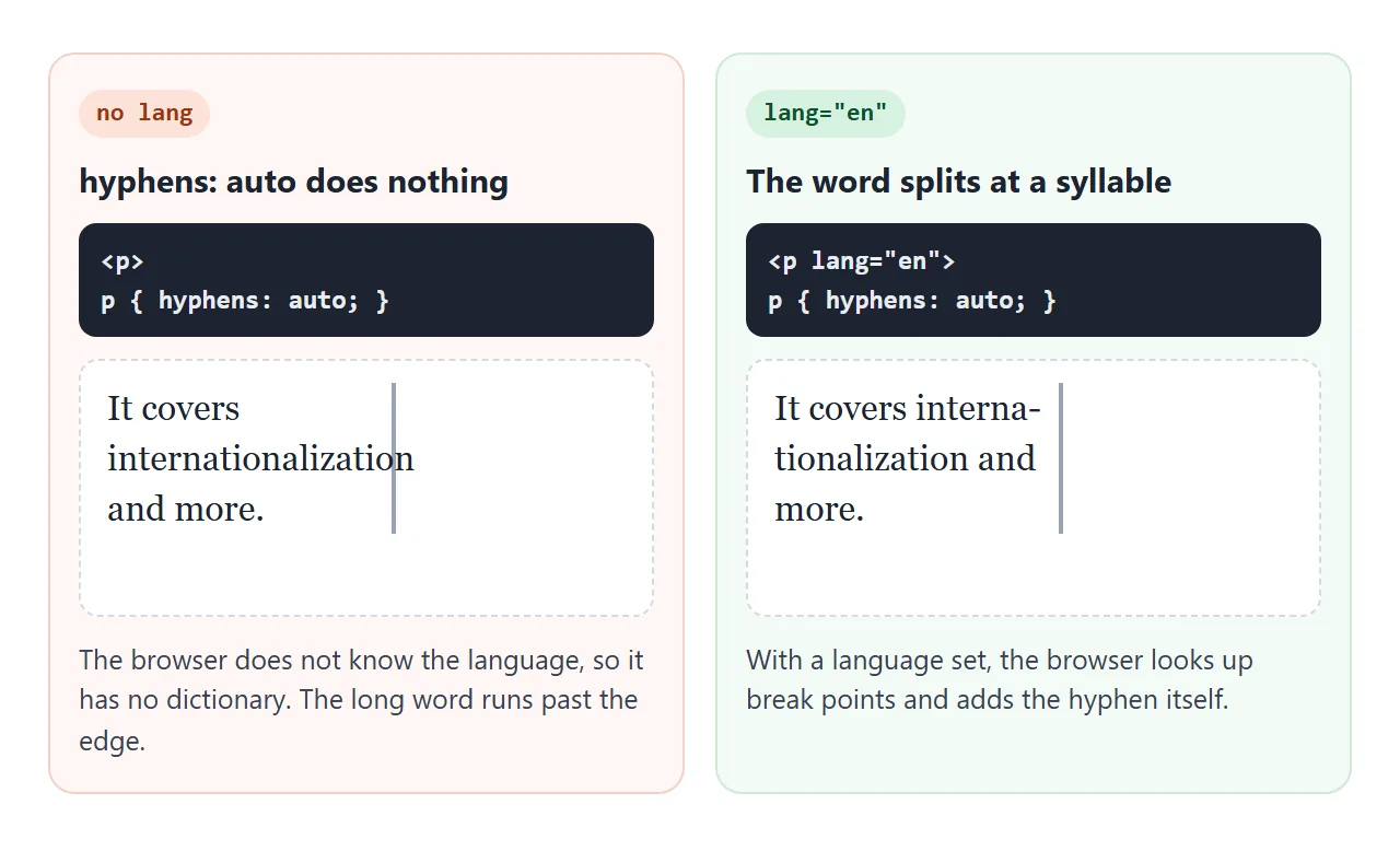 The same CSS with and without a language. Only the right one splits the long word.