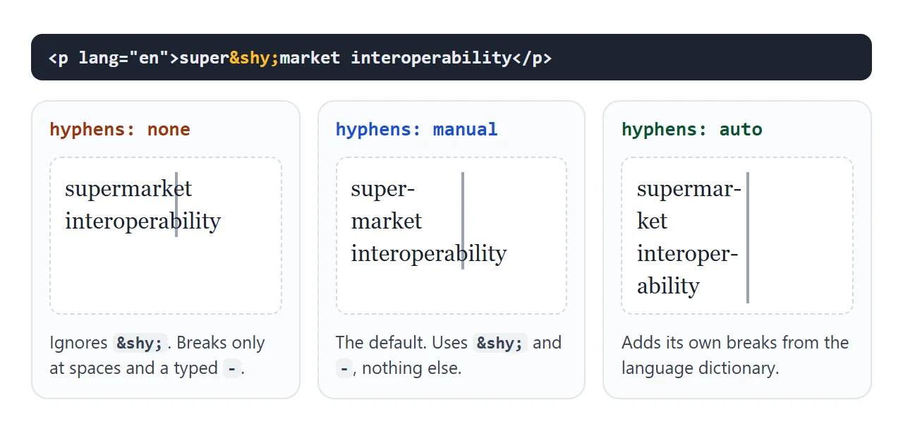 Same text, same width: none ignores the soft hyphen, manual uses it, auto adds its own breaks.