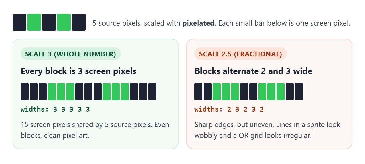 At a whole-number scale the blocks are even. At 2.5x they alternate between 2 and 3 pixels.