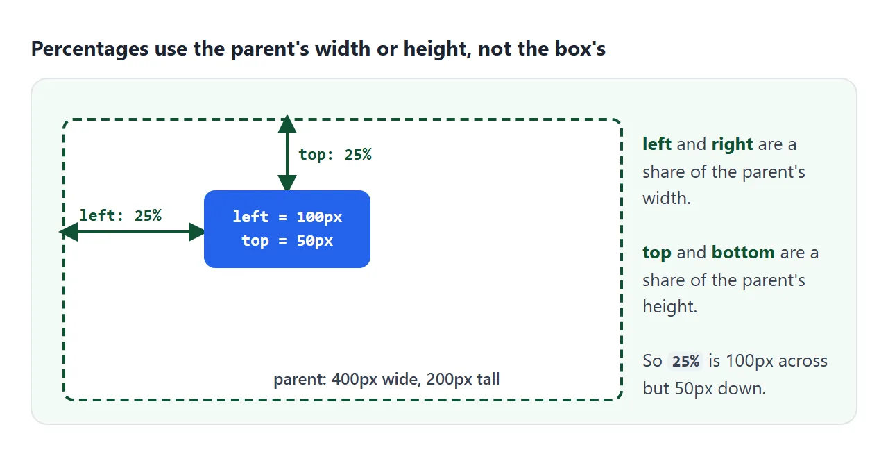 The same 25% gives 100px across and 50px down in a 400 by 200 parent.