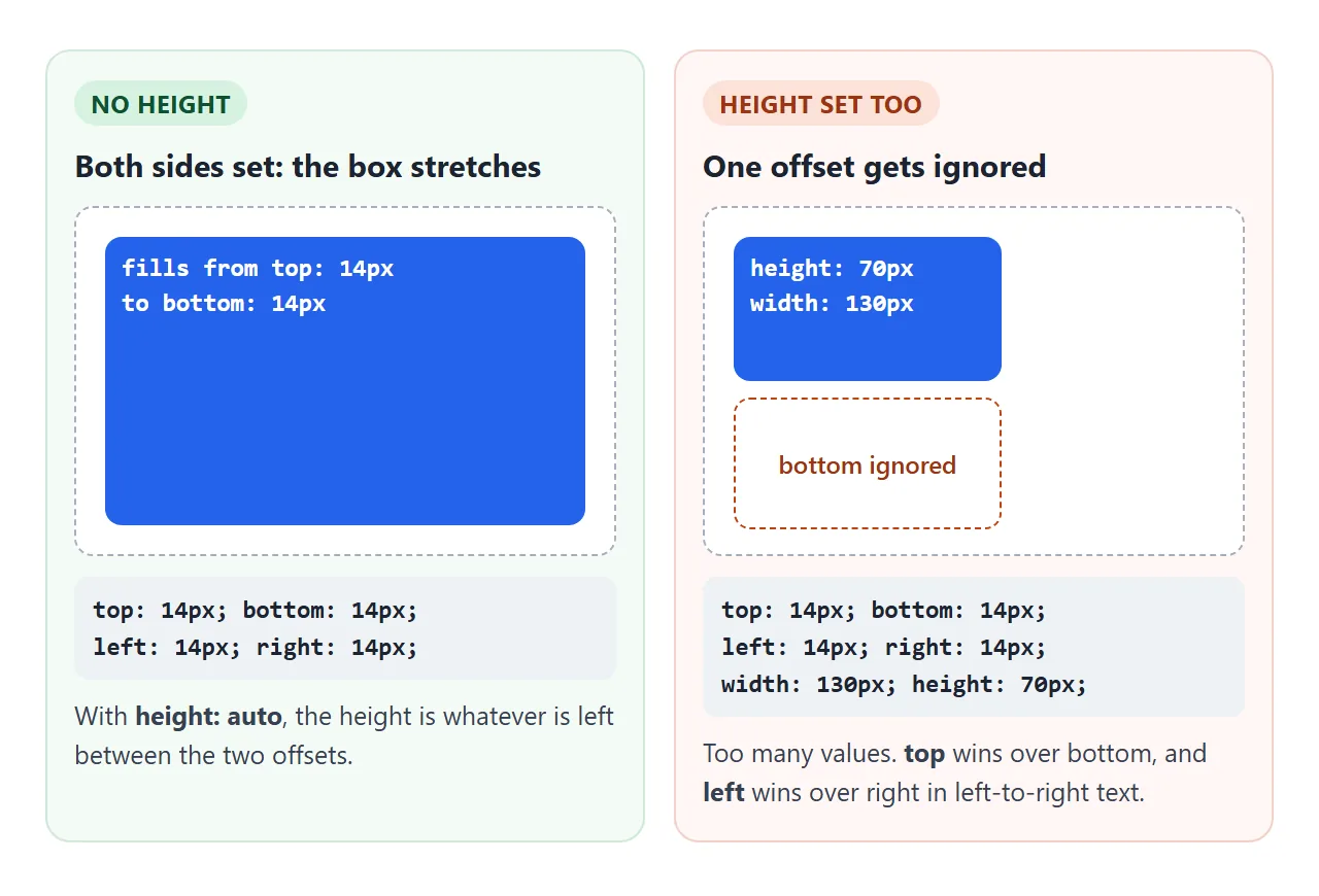 Left: no height, so the box fills the gap. Right: height is set too, so one offset loses.
