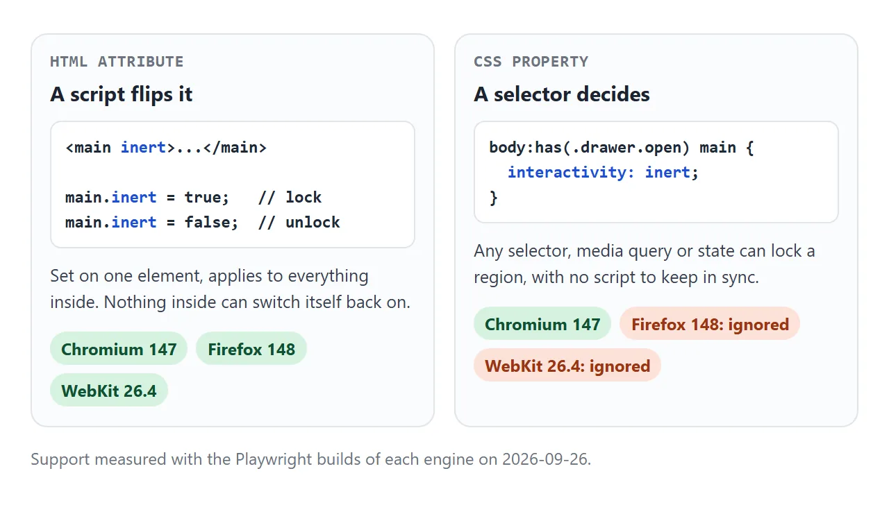 The attribute needs a script to toggle it. The property follows any selector. Support measured on 2026-09-26.
