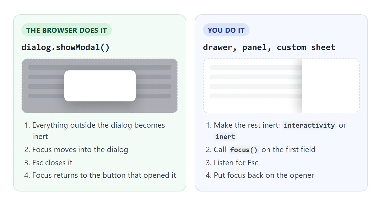 showModal gives you inertness, focus and Esc. A drawer or panel needs all four steps from you.