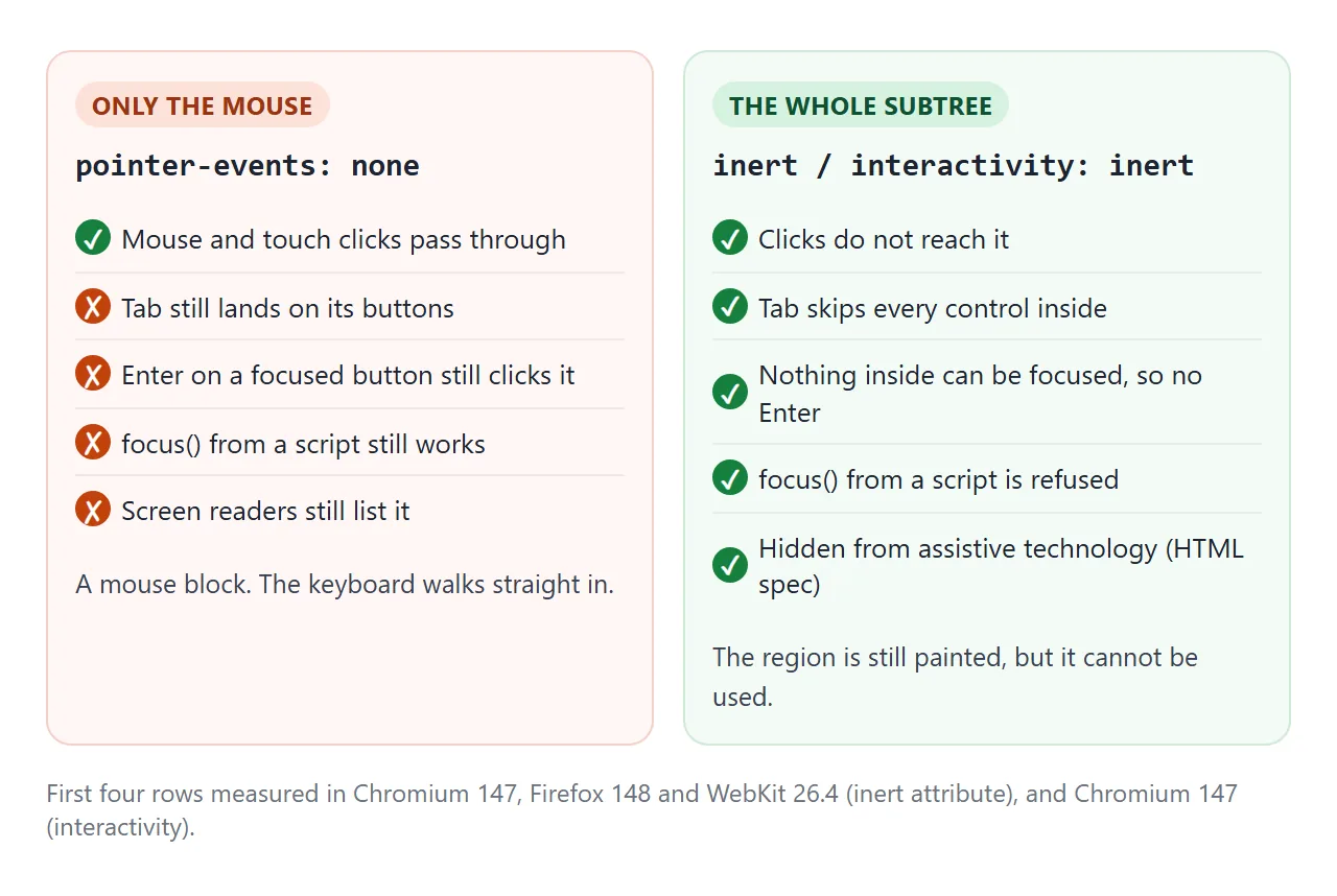 pointer-events: none stops the mouse only. inert stops the mouse, the keyboard and focus.