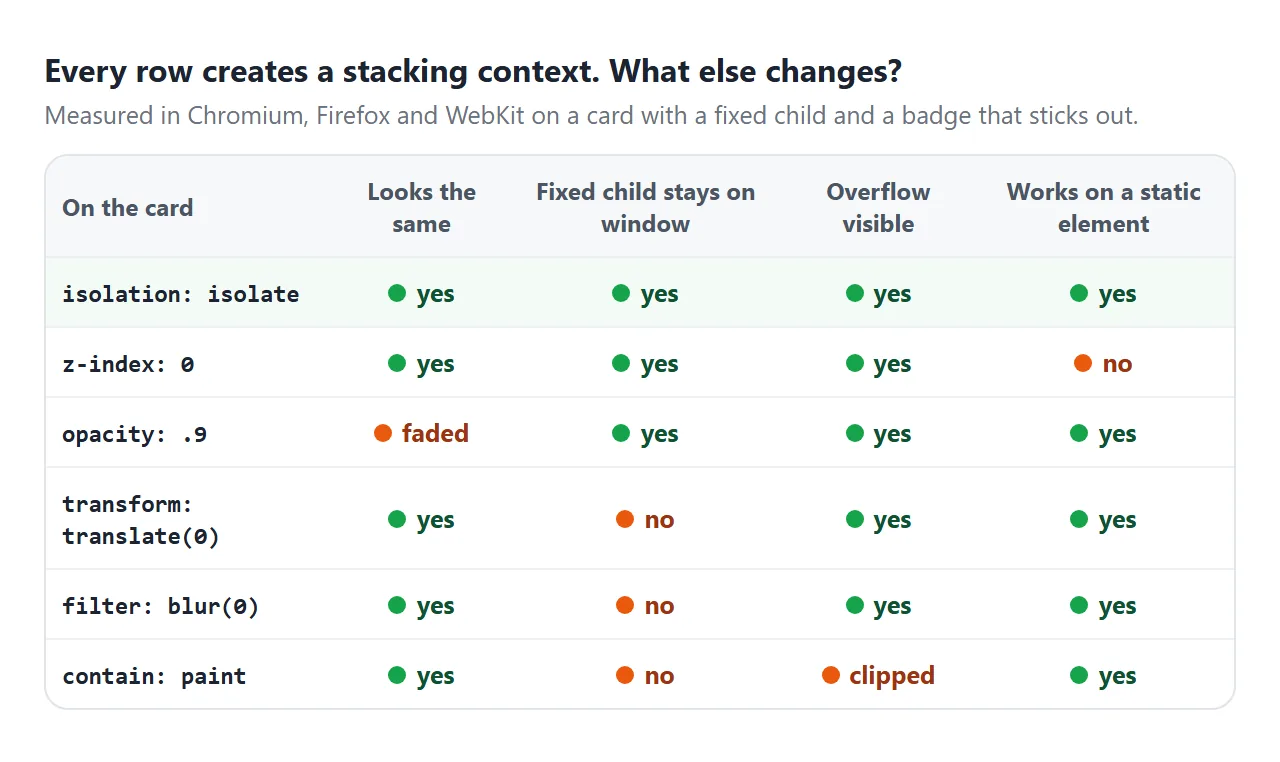 Every row creates a stacking context. Only isolation: isolate works on any element with no other effect.