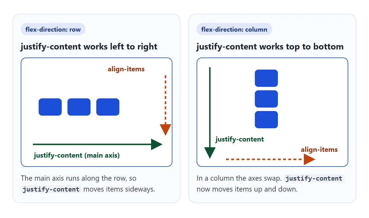justify-content follows the main axis. align-items works across it.