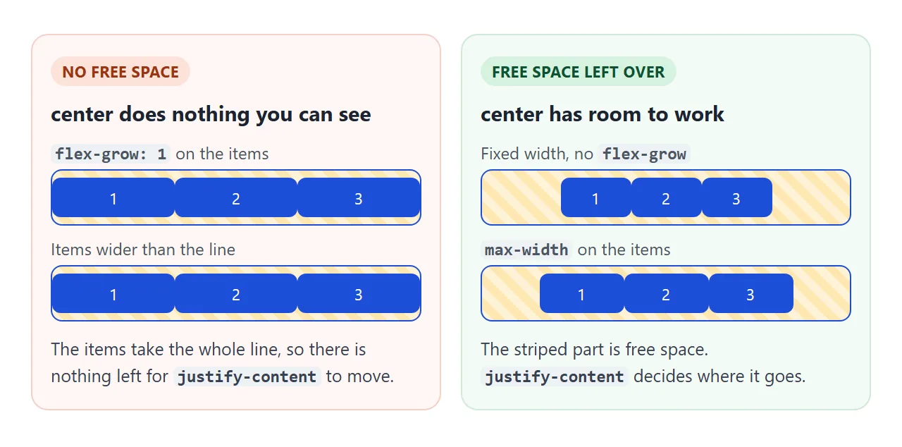 Left: the items use the whole line. Right: space is left over, so center has an effect.