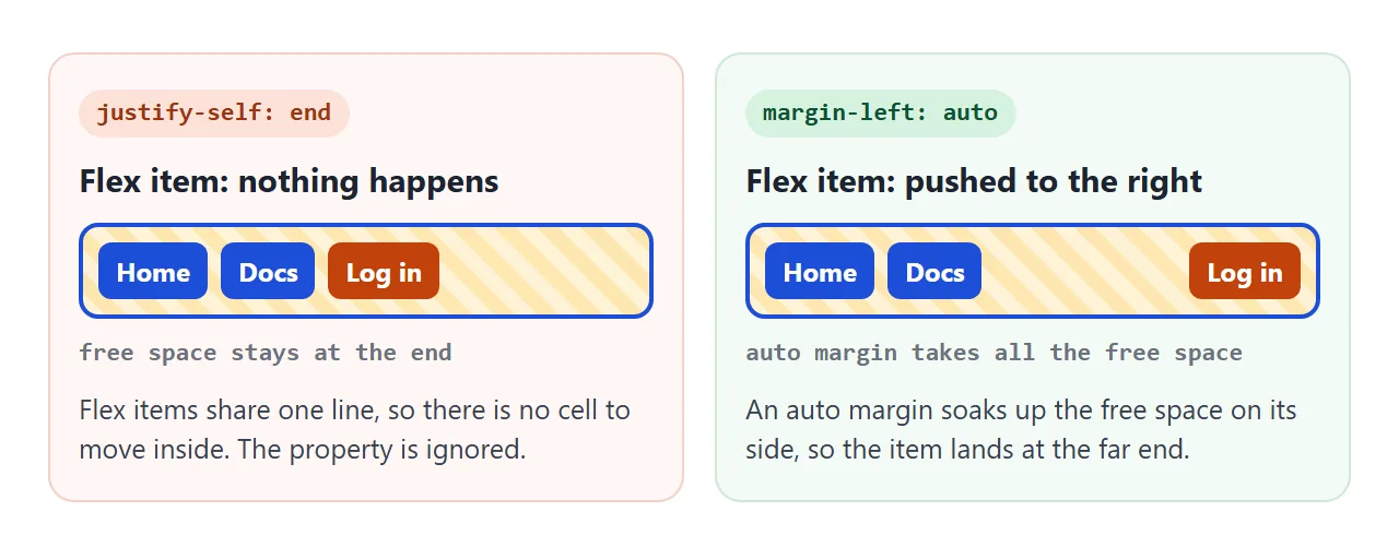 In a flex row, justify-self is ignored. An auto margin takes the free space instead.