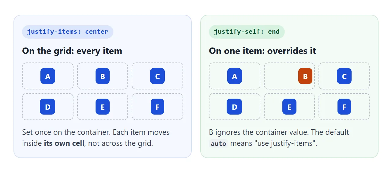 justify-items sets every item. justify-self changes one item and wins.