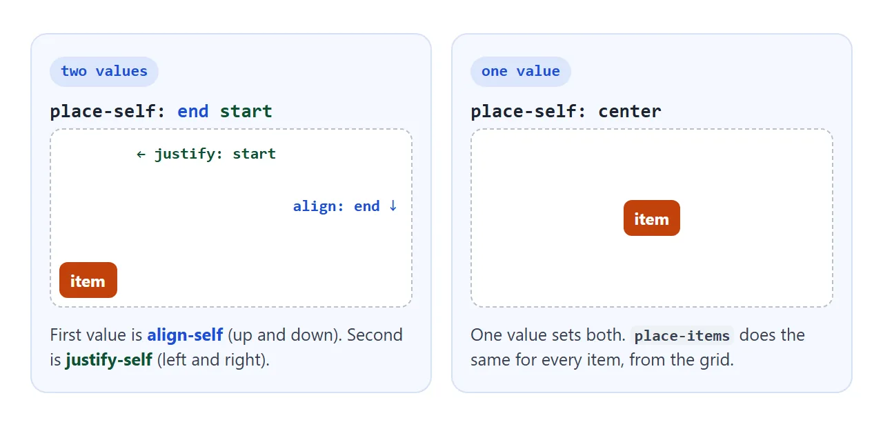 place-self: end start puts the item at the bottom and to the left.