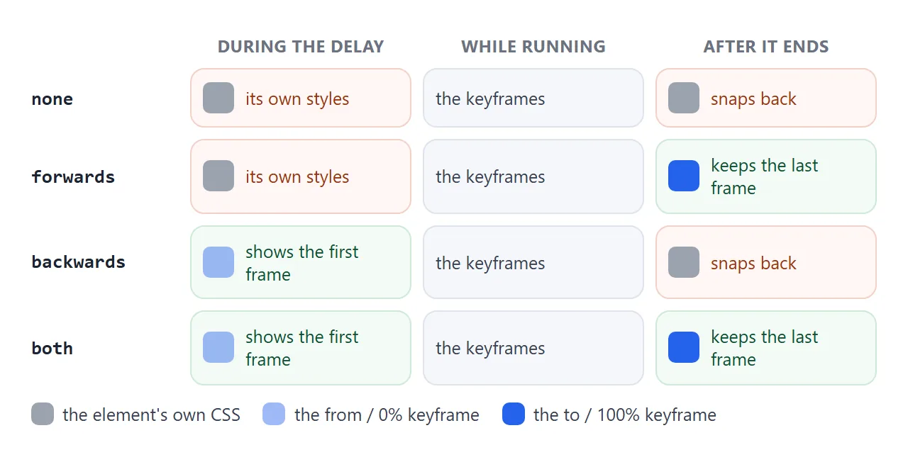 What the element shows before, during and after the animation for each fill-mode value.