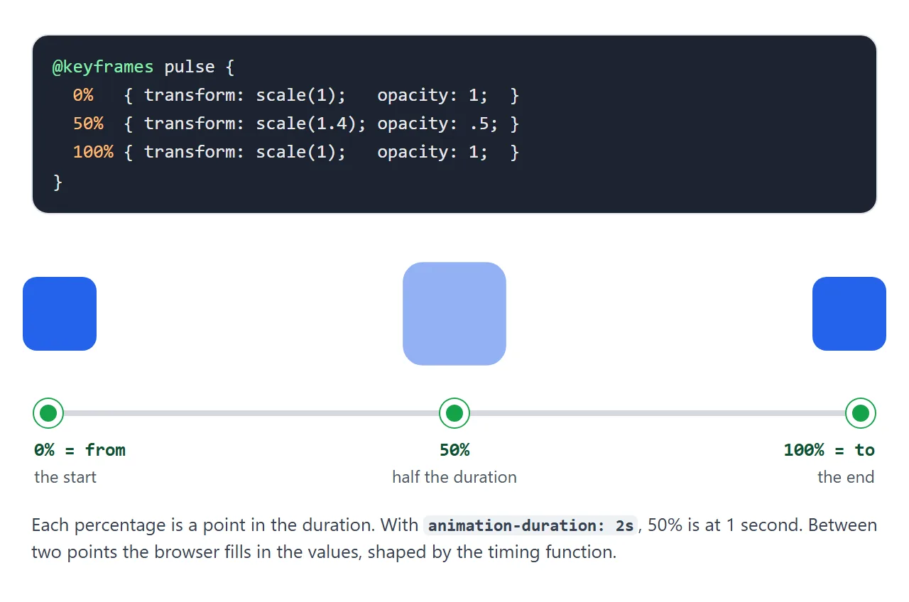 Percentages are points in the duration. The browser fills in the values between them.