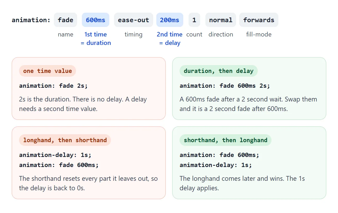 The first time value is the duration, the second the delay. A shorthand written after a longhand resets it.