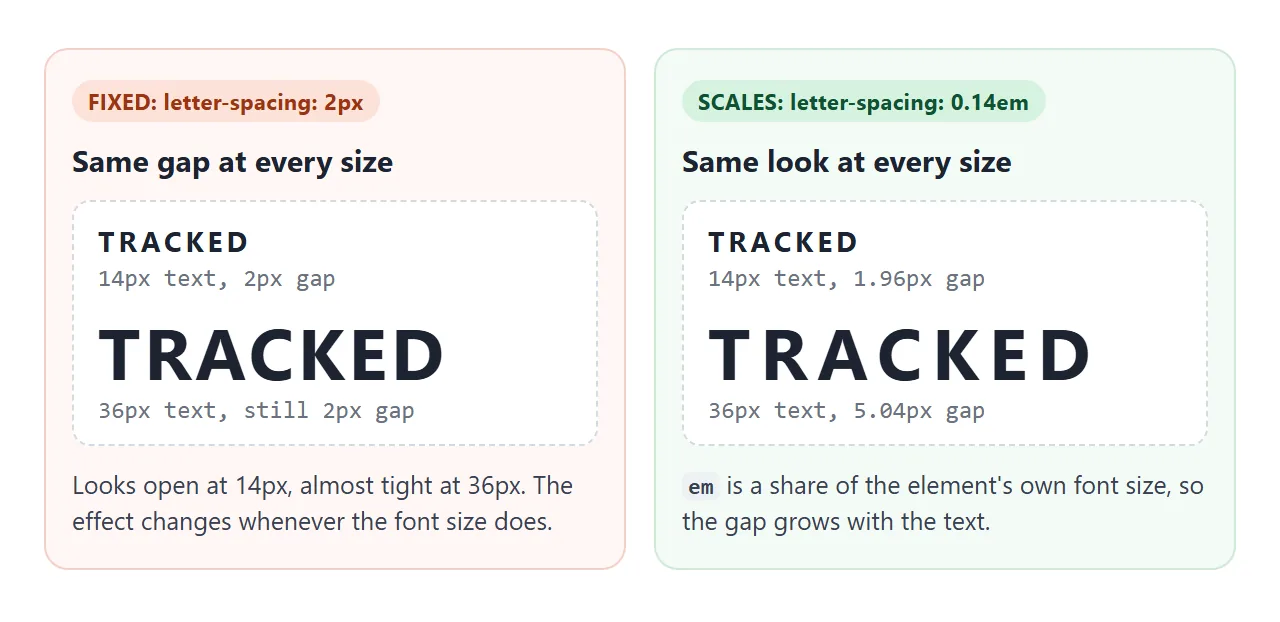 A px value keeps the same gap at every size. An em value keeps the same look.
