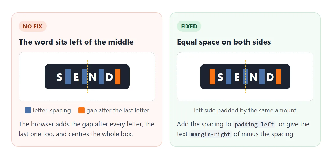 The gap after the last letter is part of the text box, so the centred box is balanced but the letters are not.