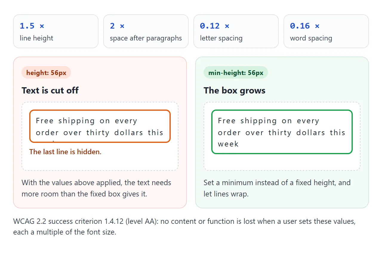 A box with a fixed height hides the text once the spacing grows. A minimum height lets it grow.