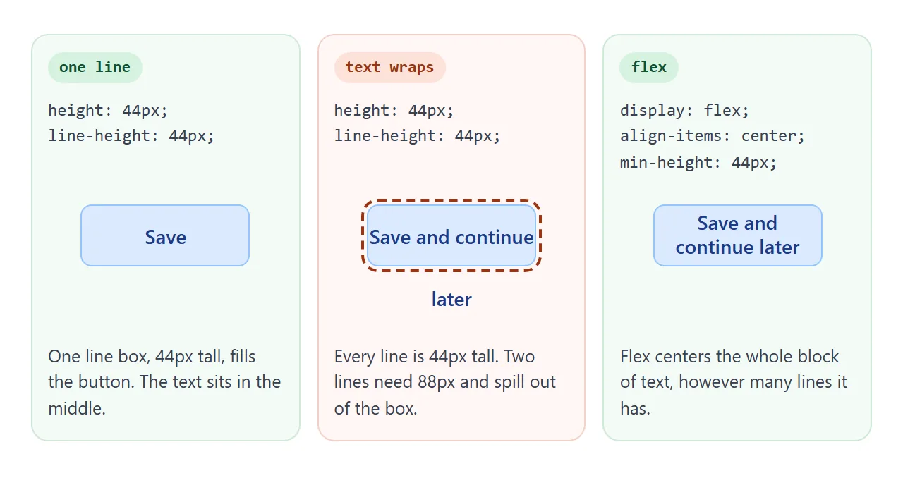 line-height centering works for one line. Flex centers any number of lines.