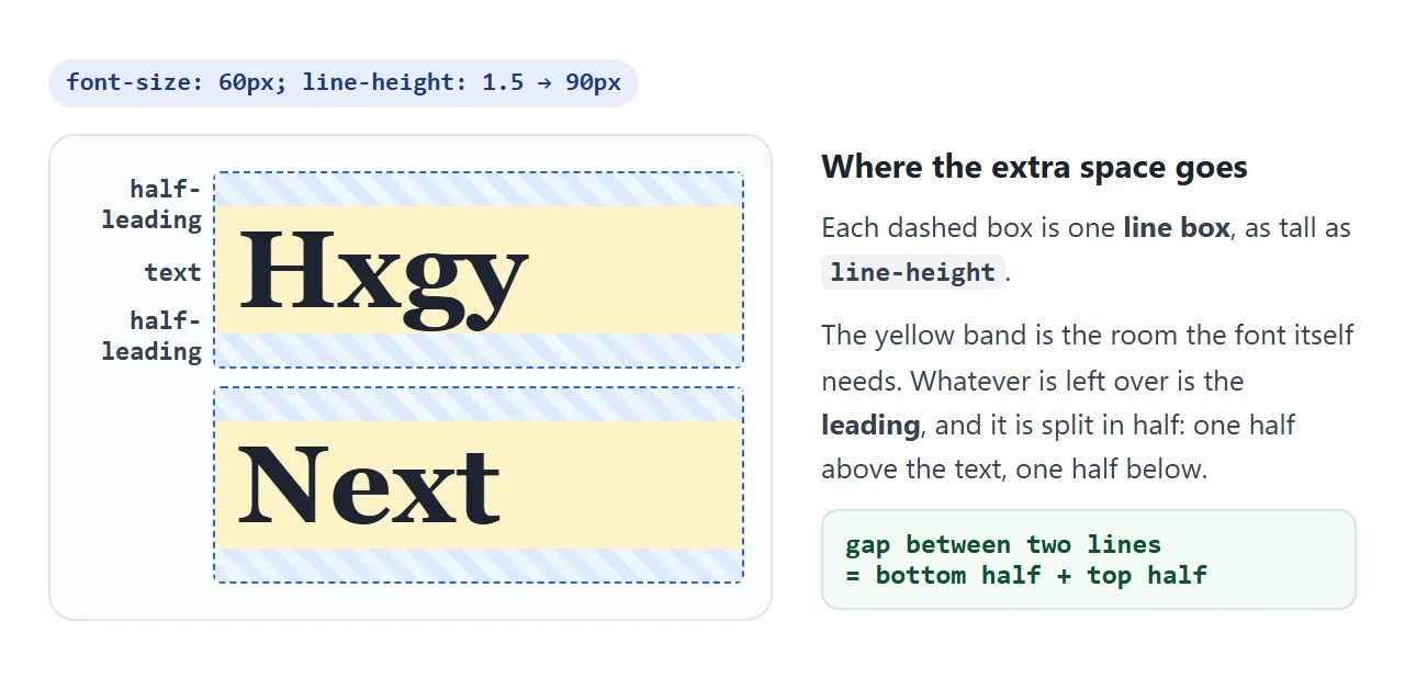 The space the font does not use is split in half, above and below the text.