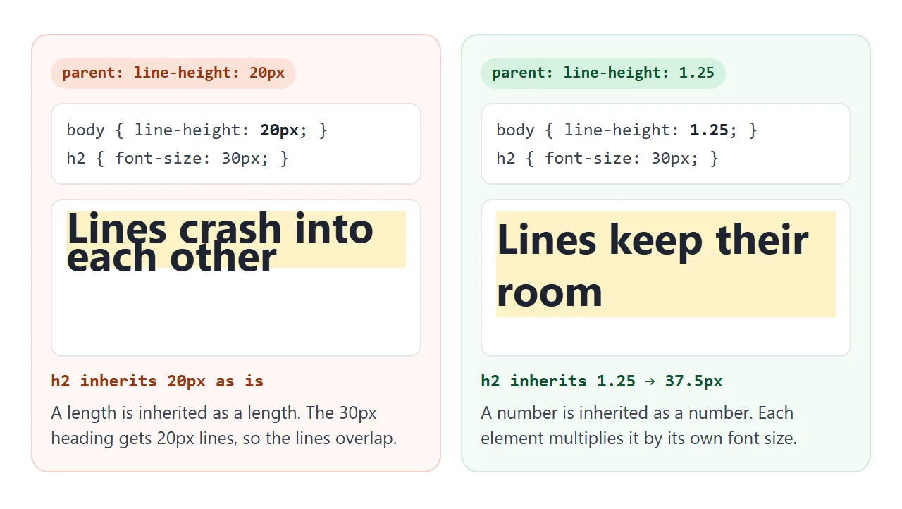 A length is inherited as a length. A number is inherited as a number.