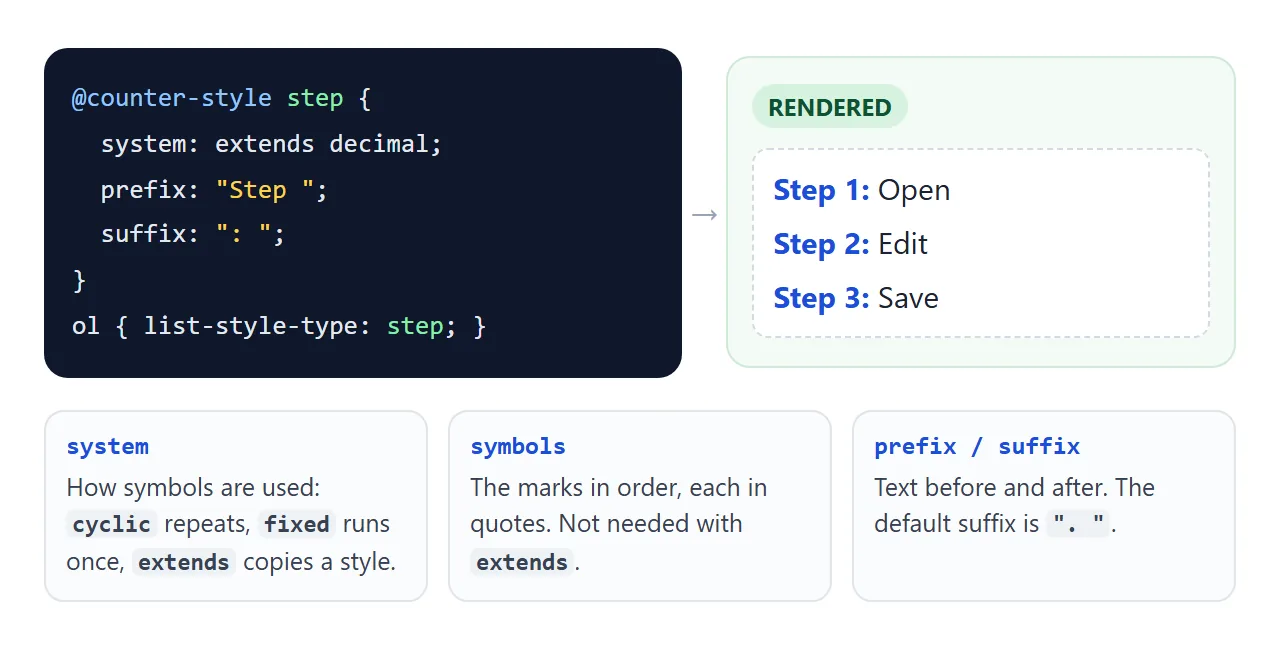 An @counter-style rule, the list it produces, and what each descriptor controls.