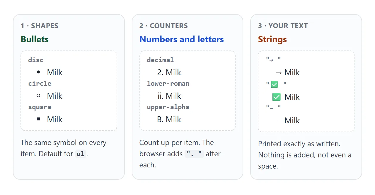 Shapes repeat the same symbol. Counters count and add ". " after the number. Strings are printed exactly as written.