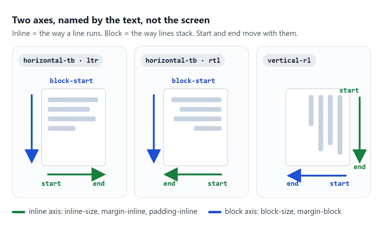 In horizontal text the inline axis is left-right and the block axis is down. In vertical-rl the inline axis runs down and lines stack right to left.