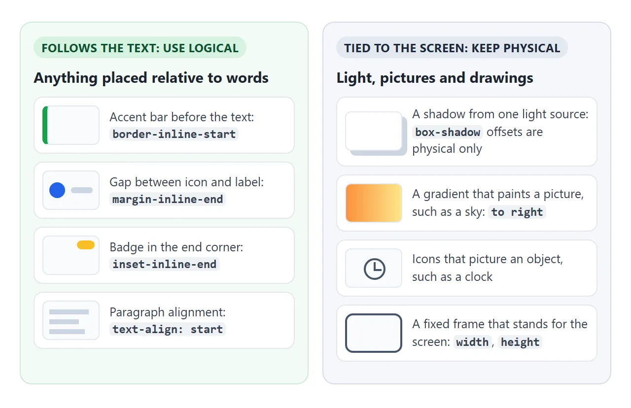 Left: anything positioned relative to text. Right: shadows, pictures and screen frames, which keep physical values.