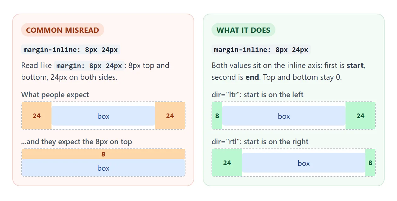 margin-inline takes start then end, both on the inline axis. It never sets top or bottom.