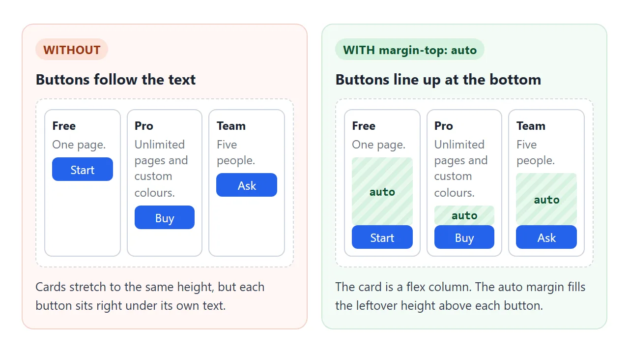 The cards are already the same height. margin-top: auto moves each button to the bottom of its card.