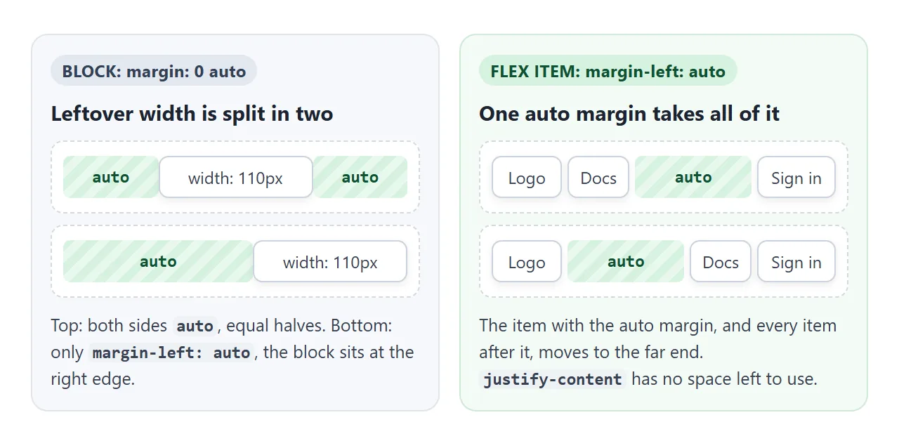 Left: a block splits leftover width between two auto margins. Right: a flex item's single auto margin takes all of it.