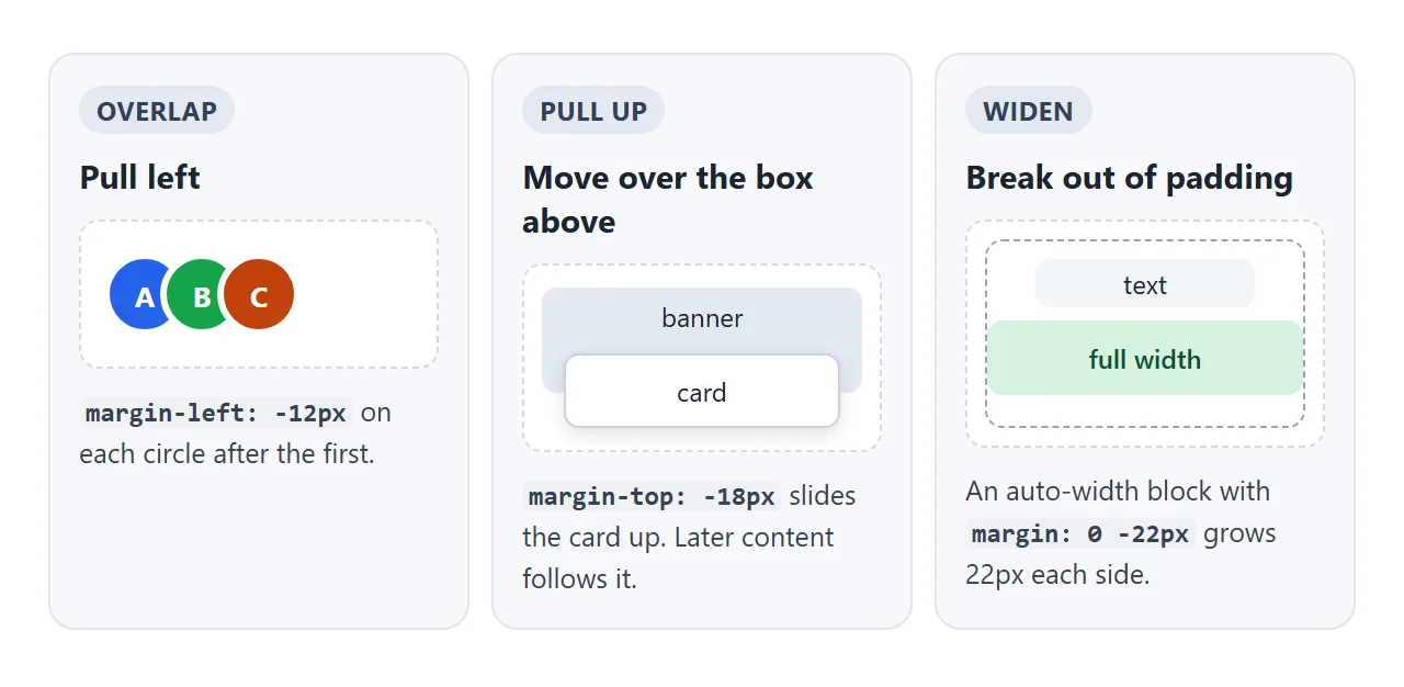 Three uses: overlap neighbours, slide over the box above, and widen a block past its parent's padding.