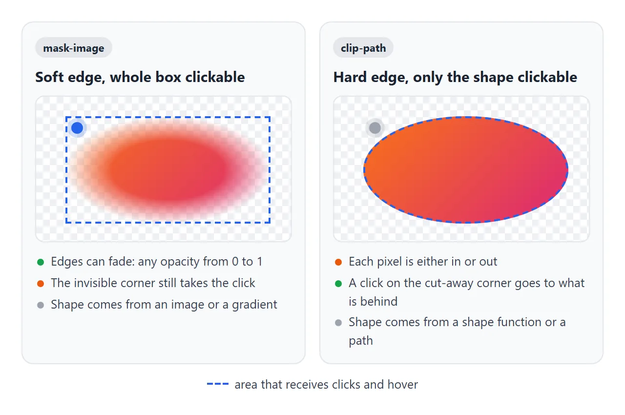 A mask can fade, and the whole box still takes clicks. A clip is a hard cut, and clicks follow the shape.