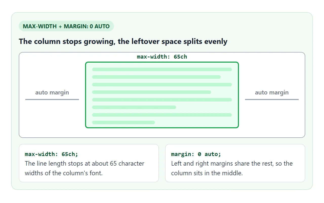 Once the column hits max-width, the auto margins split the leftover space.