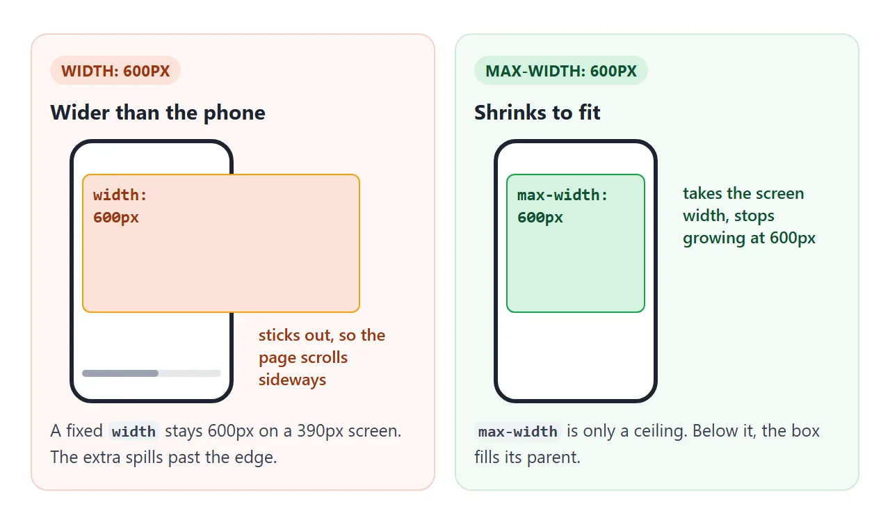 A fixed width spills past the screen. max-width takes the screen width and stops at the ceiling.